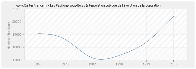 Les Pavillons-sous-Bois : Interpolation cubique de l'évolution de la population